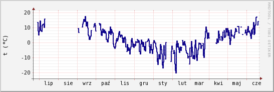 wykres przebiegu zmian temp. punktu rosy