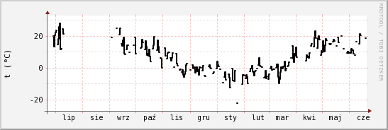 wykres przebiegu zmian windchill temp.