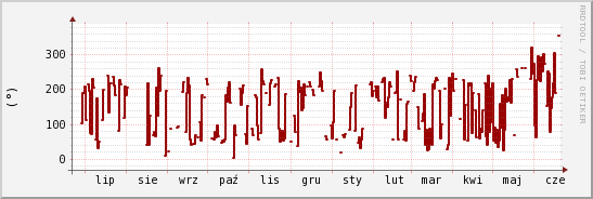 wykres przebiegu zmian kierunek wiatru (średni)