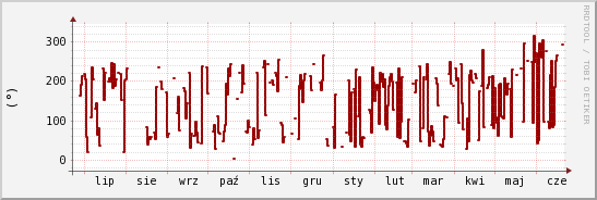 wykres przebiegu zmian kierunek wiatru (średni)