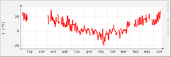 wykres przebiegu zmian temp powietrza