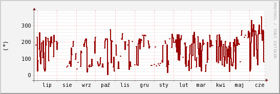 wykres przebiegu zmian kierunek wiatru (średni)