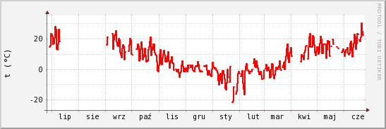 wykres przebiegu zmian temp powietrza