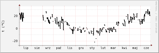 wykres przebiegu zmian windchill temp.