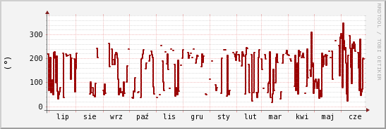 wykres przebiegu zmian kierunek wiatru (średni)