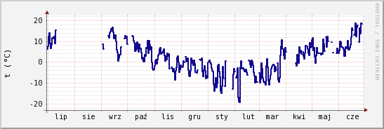 wykres przebiegu zmian temp. punktu rosy