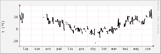 wykres przebiegu zmian windchill temp.