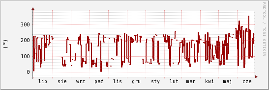 wykres przebiegu zmian kierunek wiatru (średni)