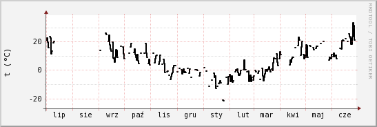 wykres przebiegu zmian windchill temp.