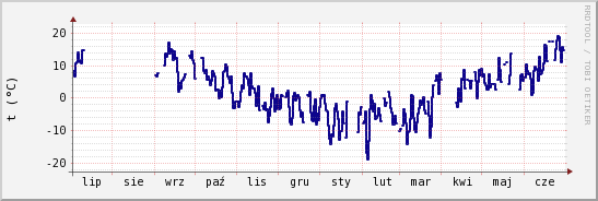 wykres przebiegu zmian temp. punktu rosy