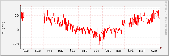 wykres przebiegu zmian temp powietrza