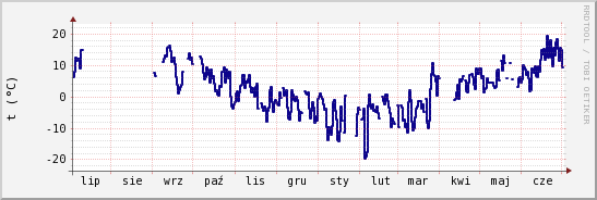 wykres przebiegu zmian temp. punktu rosy