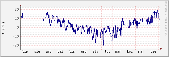 wykres przebiegu zmian temp. punktu rosy