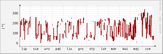 wykres przebiegu zmian kierunek wiatru (średni)