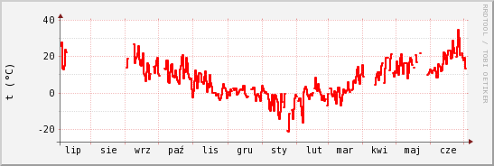 wykres przebiegu zmian temp powietrza