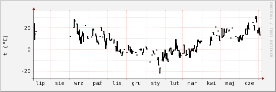 wykres przebiegu zmian windchill temp.