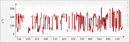 wykres przebiegu zmian kierunek wiatru (średni)