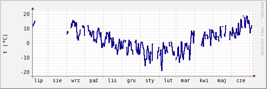 wykres przebiegu zmian temp. punktu rosy