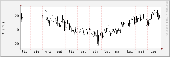 wykres przebiegu zmian windchill temp.