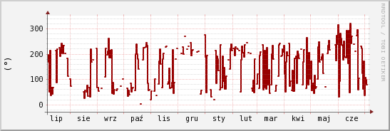 wykres przebiegu zmian kierunek wiatru (średni)