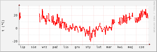 wykres przebiegu zmian temp powietrza