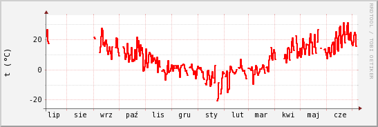 wykres przebiegu zmian temp powietrza