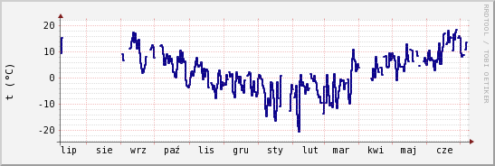 wykres przebiegu zmian temp. punktu rosy