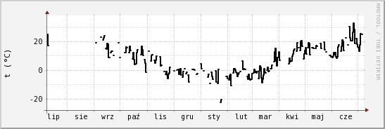 wykres przebiegu zmian windchill temp.