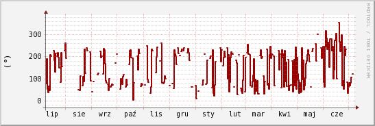 wykres przebiegu zmian kierunek wiatru (średni)