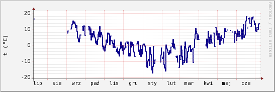 wykres przebiegu zmian temp. punktu rosy