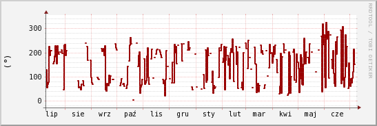 wykres przebiegu zmian kierunek wiatru (średni)