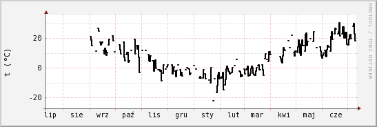 wykres przebiegu zmian windchill temp.