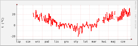 wykres przebiegu zmian temp powietrza