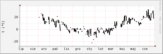 wykres przebiegu zmian windchill temp.