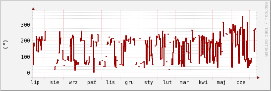 wykres przebiegu zmian kierunek wiatru (średni)