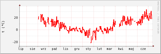 wykres przebiegu zmian temp powietrza