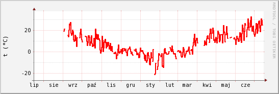 wykres przebiegu zmian temp powietrza