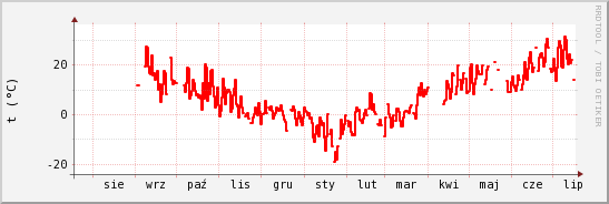 wykres przebiegu zmian temp powietrza