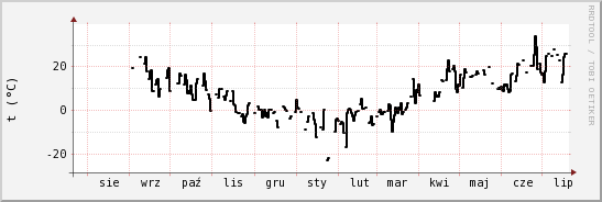 wykres przebiegu zmian windchill temp.