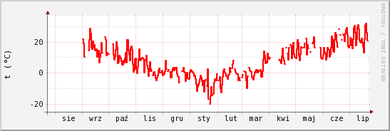 wykres przebiegu zmian temp powietrza