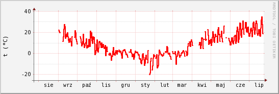 wykres przebiegu zmian temp powietrza