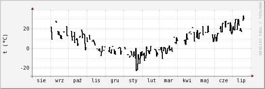 wykres przebiegu zmian windchill temp.