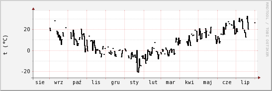 wykres przebiegu zmian windchill temp.