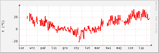 wykres przebiegu zmian temp powietrza