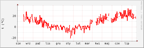 wykres przebiegu zmian temp powietrza