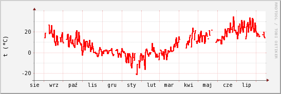 wykres przebiegu zmian temp powietrza