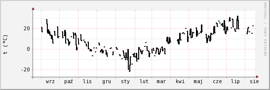 wykres przebiegu zmian windchill temp.