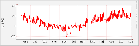 wykres przebiegu zmian temp powietrza