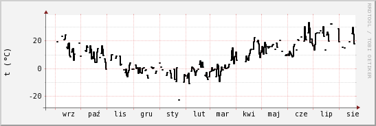 wykres przebiegu zmian windchill temp.