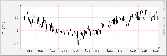 wykres przebiegu zmian windchill temp.